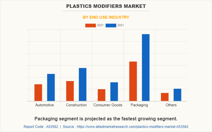 Plastics Modifiers Market by End Use Industry