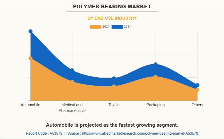 Polymer Bearing Market by End Use Industry