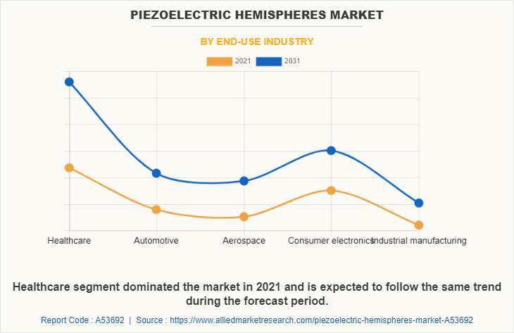 Piezoelectric Hemispheres Market by End-use industry