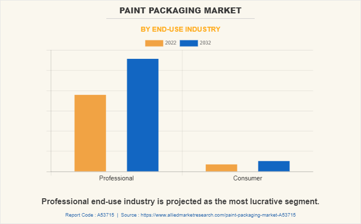 Paint Packaging Market by End-Use Industry