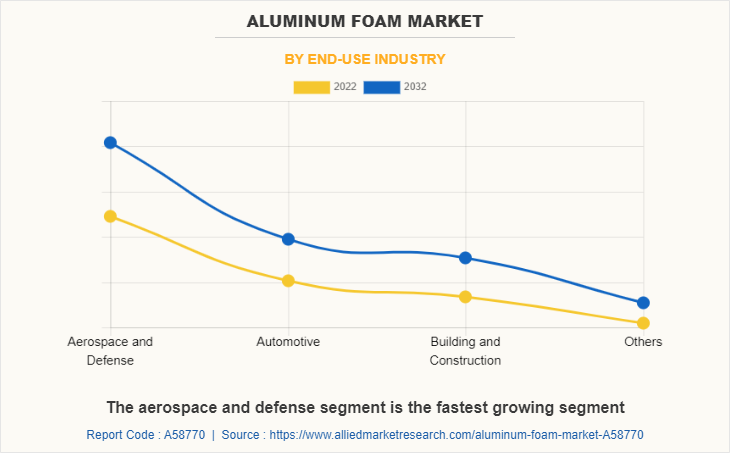 Aluminum Foam Market by End-Use Industry