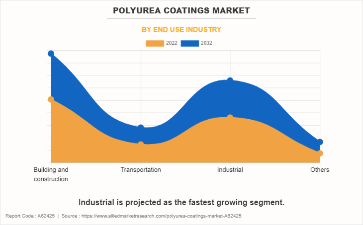 Polyurea Coatings Market by End Use Industry