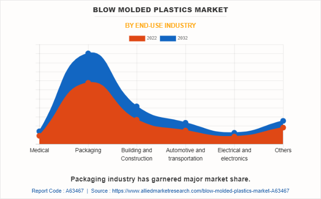 Blow Molded Plastics Market by End-use industry