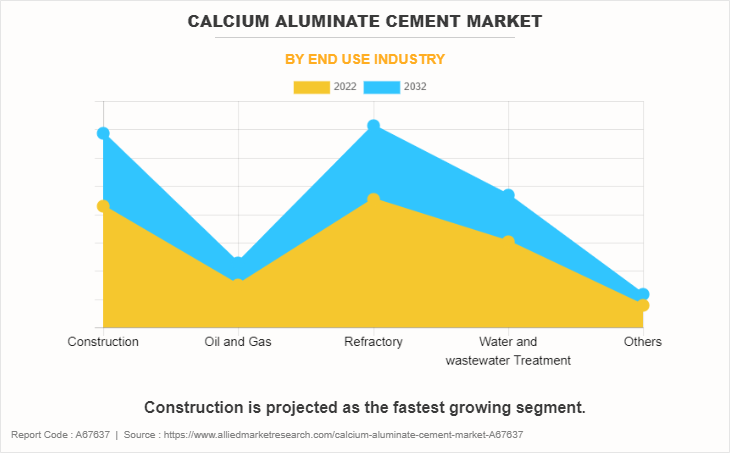 Calcium Aluminate Cement Market by End Use Industry