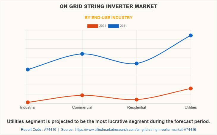 On Grid String Inverter Market by End-Use Industry