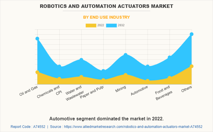 Robotics and Automation Actuators Market by End Use Industry