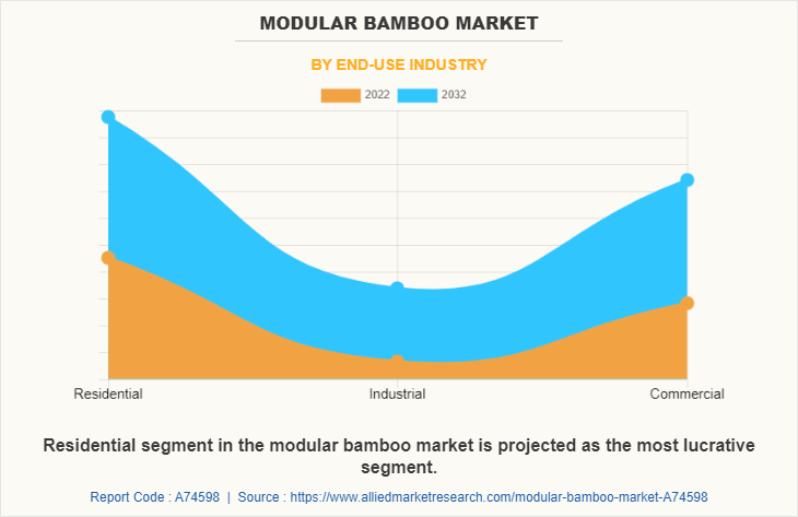 Modular bamboo Market by End-Use Industry