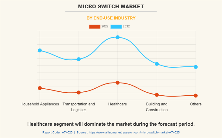 Micro Switch Market by End-Use Industry