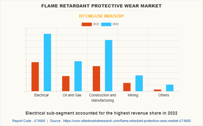 Flame Retardant Protective Wear Market by End-use Industry