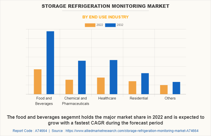 Storage Refrigeration Monitoring Market by End Use Industry