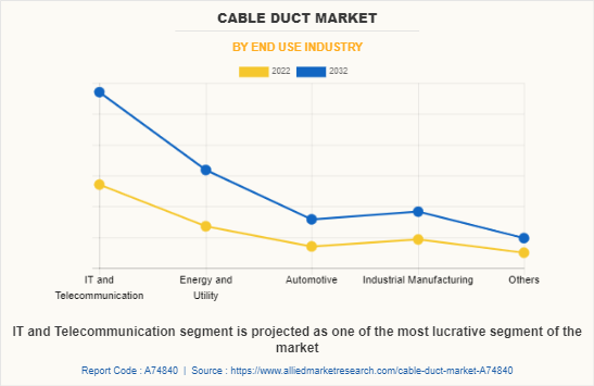 Cable Duct Market by End Use Industry