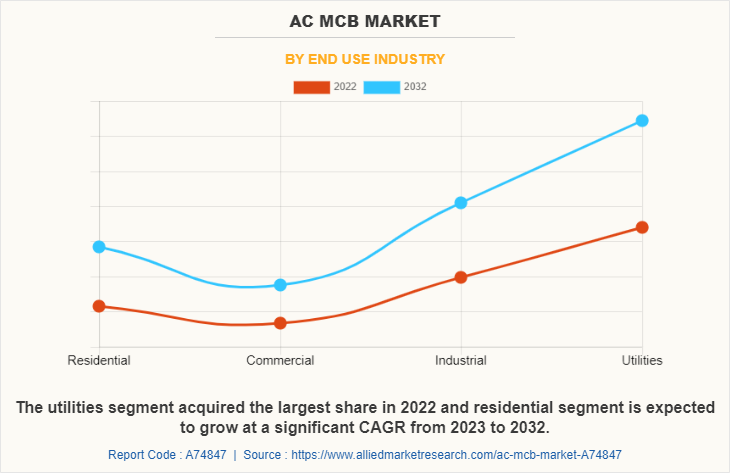 AC MCB Market by End Use Industry