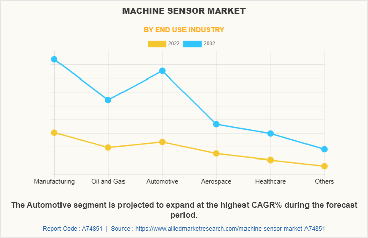 Machine Sensor Market by End Use Industry