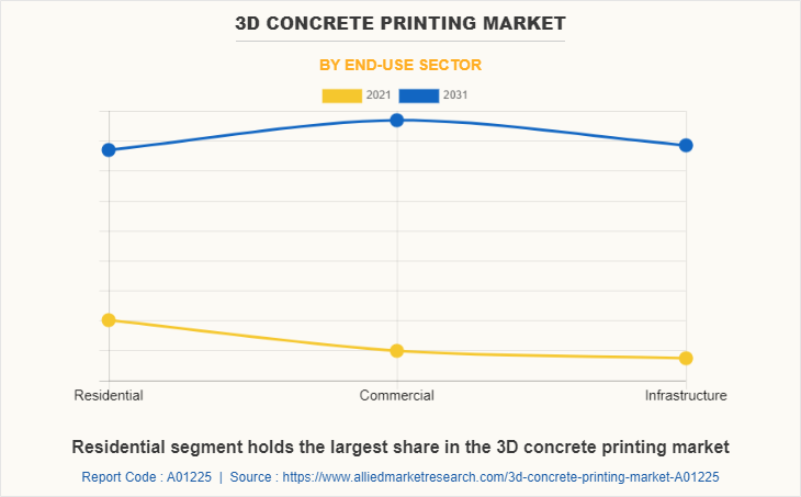3D Concrete Printing Market by End-use Sector