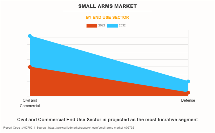 Small Arms Market by End Use Sector