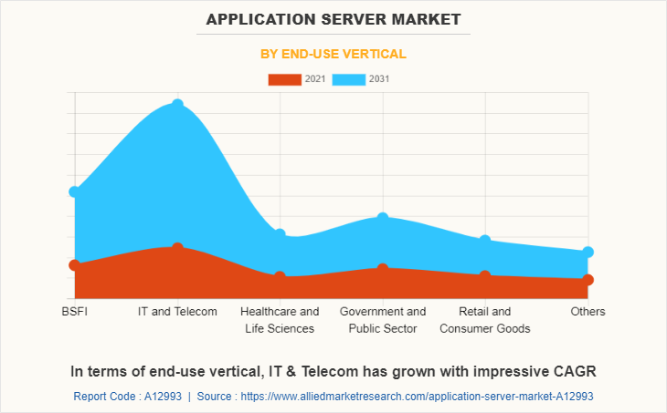 Application Server Market