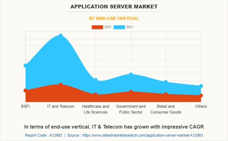 Application Server Market by End-Use Vertical