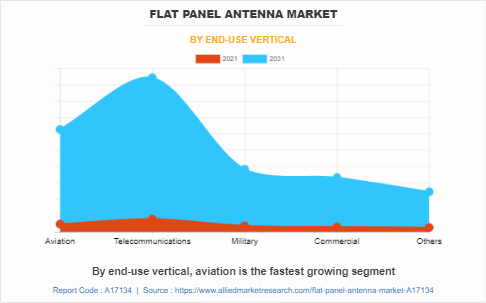 Flat Panel Antenna Market by End-Use Vertical