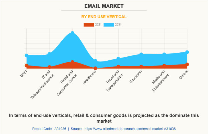 Email Marketing Software Market by End Use Vertical