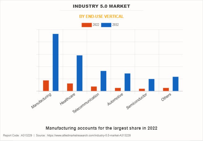 Industry 5.0 Market by End-Use Vertical