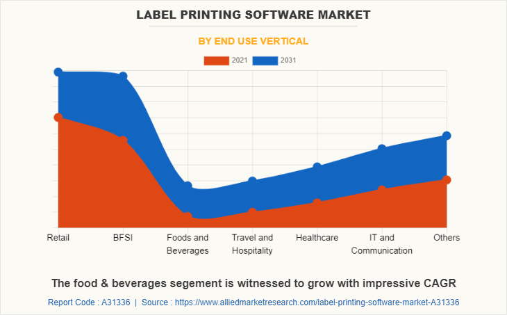 Label Printing Software Market by End Use Vertical