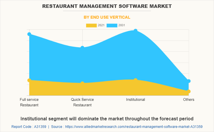 Restaurant Management Software Market by End Use Vertical