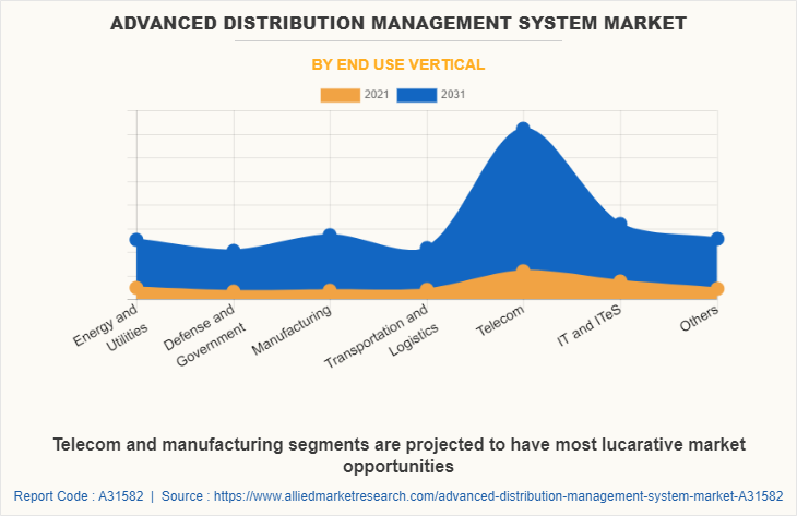 Advanced Distribution Management System Market by End Use Vertical