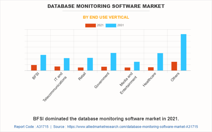 Database Monitoring Software Market by End Use Vertical