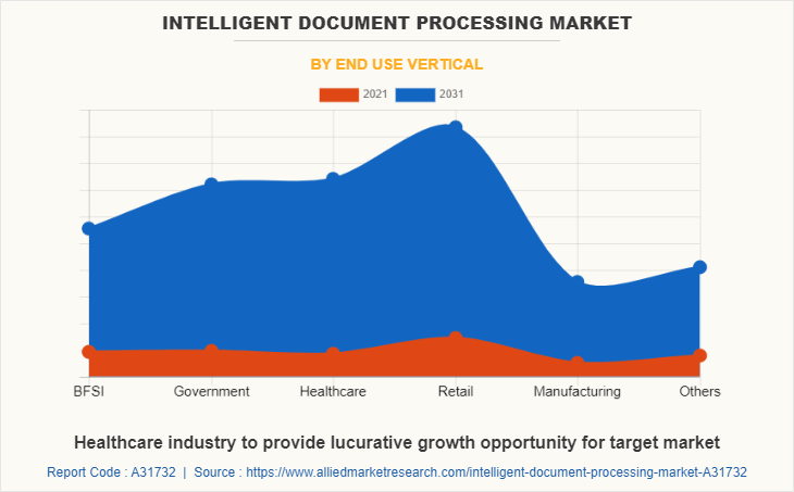 Intelligent Document Processing Market by End Use Vertical