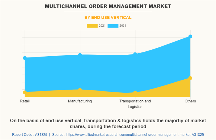 Multichannel Order Management Market by End Use Vertical