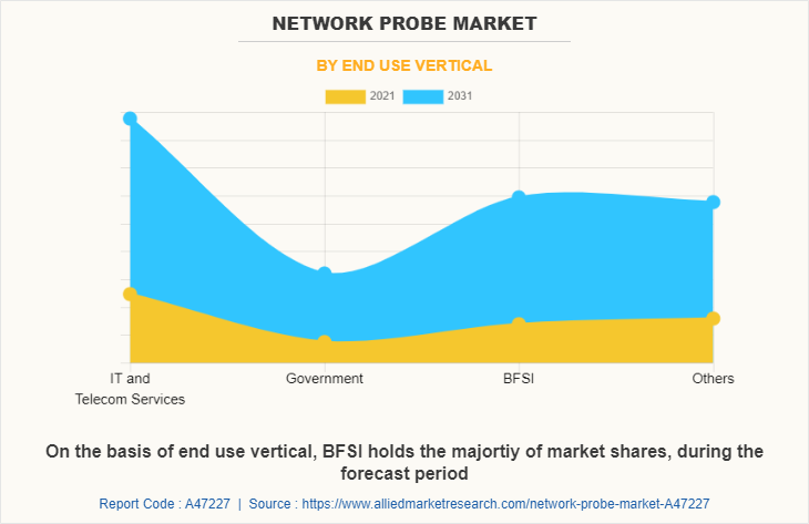 Network Probe Market by End Use Vertical