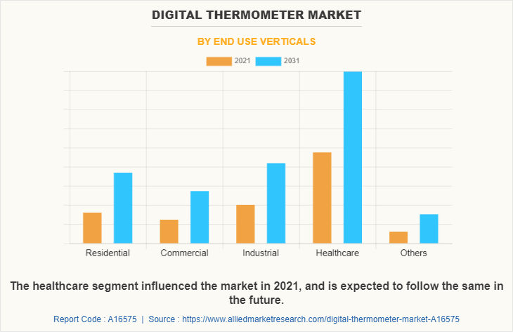 Digital Thermometer Market by End Use Verticals