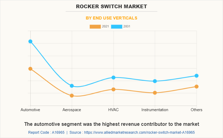 Rocker Switch Market by End Use Verticals