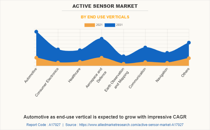 Active Sensor Market by End Use Verticals