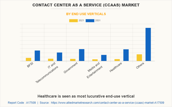 Contact Center as a Service (CCaaS) Market by End Use Verticals