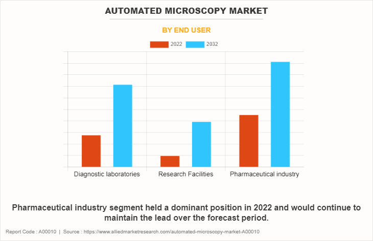 Automated Microscopy Market by End User