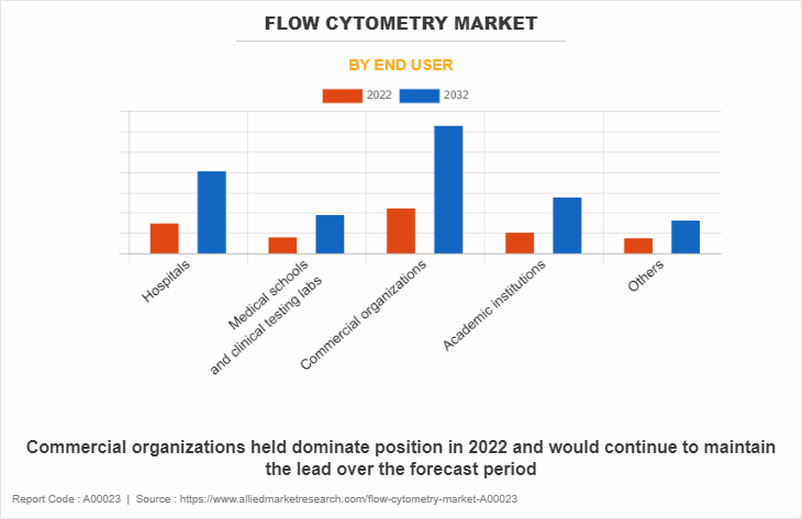 Flow Cytometry Market by End User