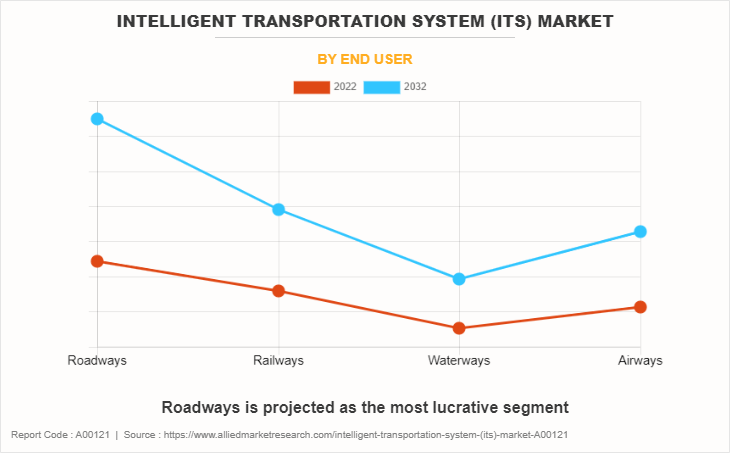 Intelligent Transportation System (ITS) Market by End User