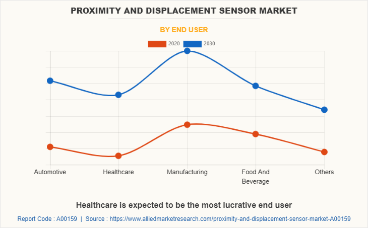 Proximity and Displacement Sensors Market by End User