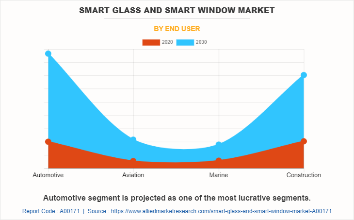 Smart Glass and Smart Window Market by End User
