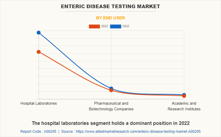 Enteric Disease Testing Market by End User