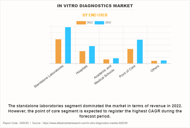 In Vitro Diagnostics Market by End User