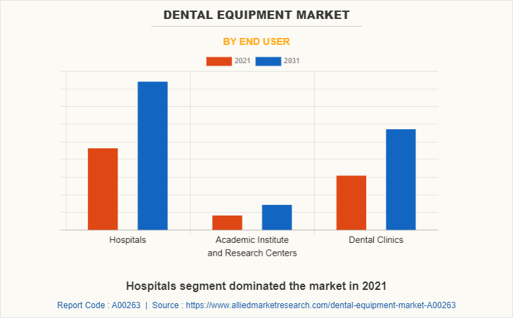 Dental Equipment Market by End user