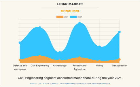 LiDAR Market by End User