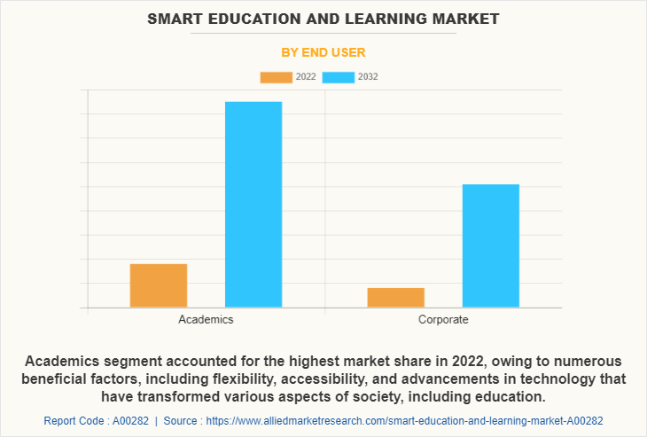 Smart Education and Learning Market by End User