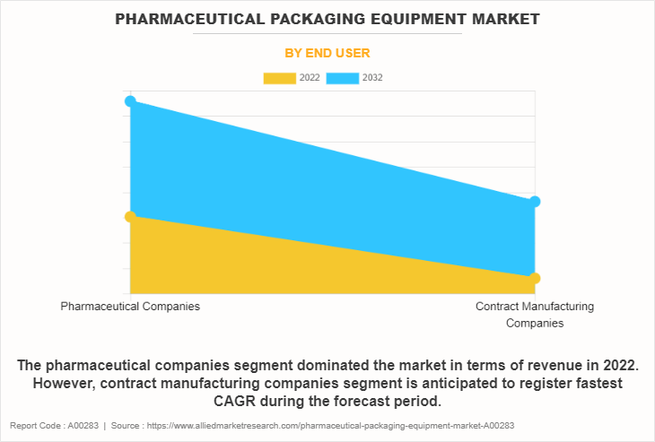 Pharmaceutical Packaging Equipment Market by End User