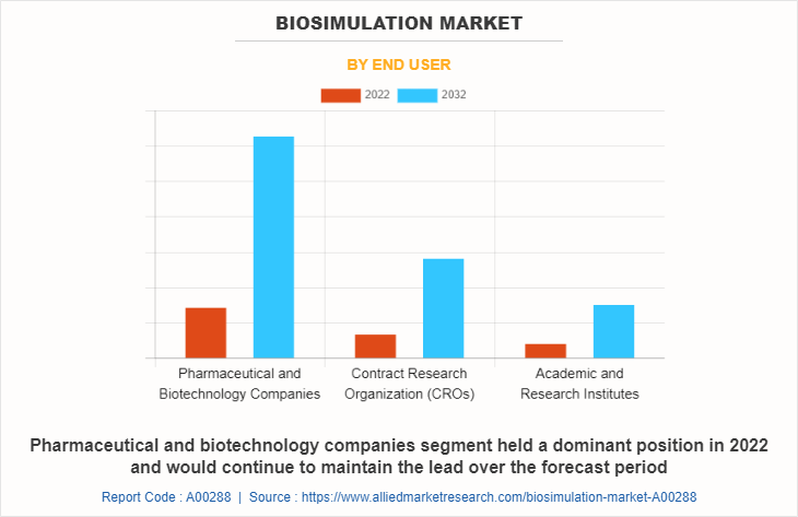 Biosimulation Market by End User