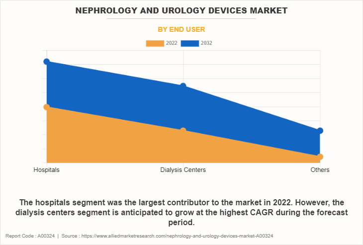 Nephrology and Urology Devices Market by End User