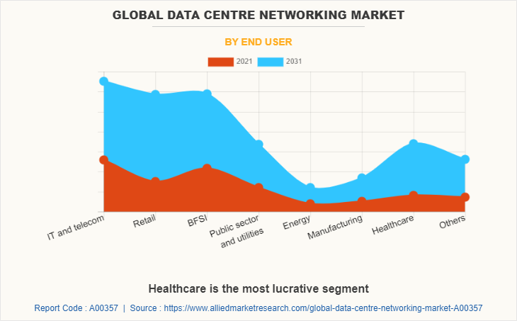 Global Data Centre Networking Market by End User