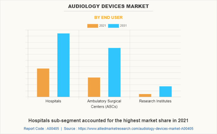 Audiology Devices Market by End User